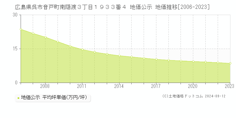 広島県呉市音戸町南隠渡３丁目１９３３番４ 公示地価 地価推移[2006-2024]