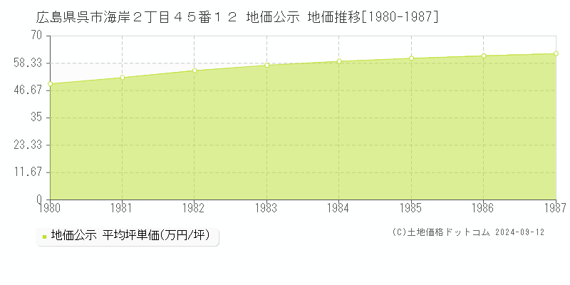 広島県呉市海岸２丁目４５番１２ 地価公示 地価推移[1980-1987]