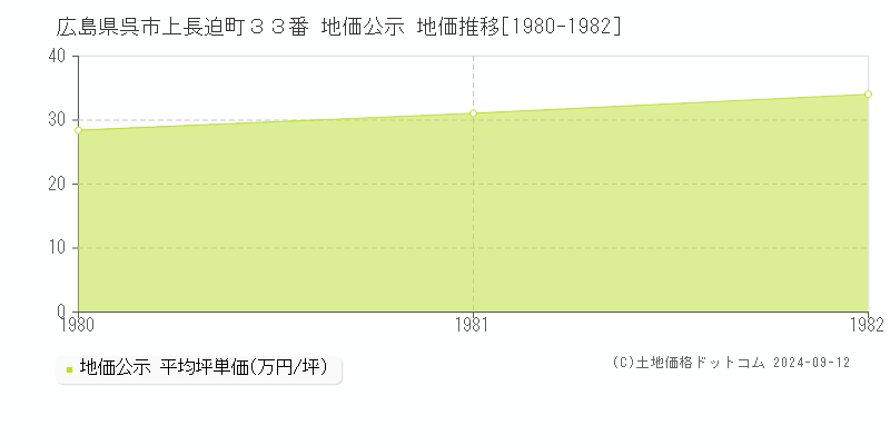 広島県呉市上長迫町３３番 公示地価 地価推移[1980-1982]