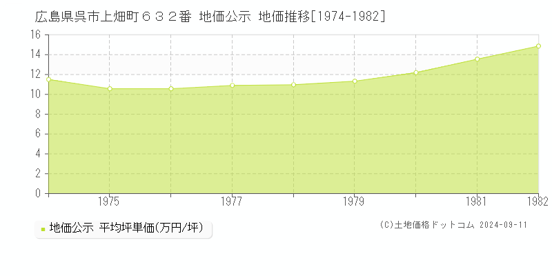 広島県呉市上畑町６３２番 公示地価 地価推移[1974-1982]