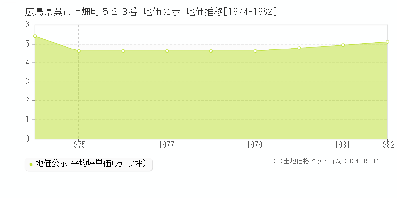 広島県呉市上畑町５２３番 公示地価 地価推移[1974-1982]