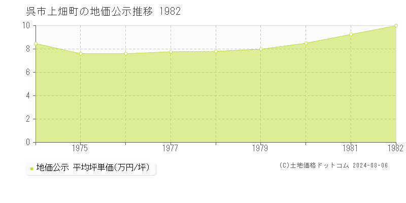 上畑町(呉市)の地価公示(坪単価)推移グラフ