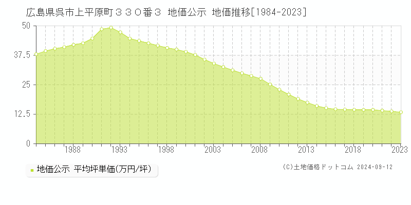 広島県呉市上平原町３３０番３ 地価公示 地価推移[1984-2023]