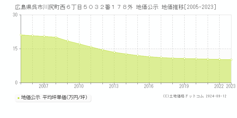 広島県呉市川尻町西６丁目５０３２番１７８外 地価公示 地価推移[2005-2023]