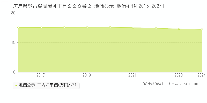 広島県呉市警固屋４丁目２２８番２ 地価公示 地価推移[2016-2023]