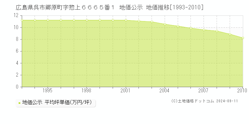 広島県呉市郷原町字惣上６６６５番１ 地価公示 地価推移[1993-2010]