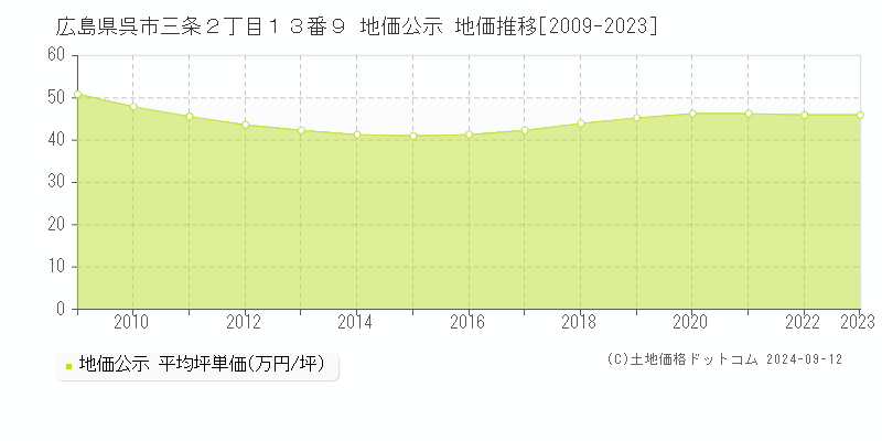 広島県呉市三条２丁目１３番９ 地価公示 地価推移[2009-2023]