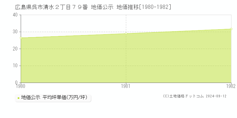 広島県呉市清水２丁目７９番 地価公示 地価推移[1980-1982]