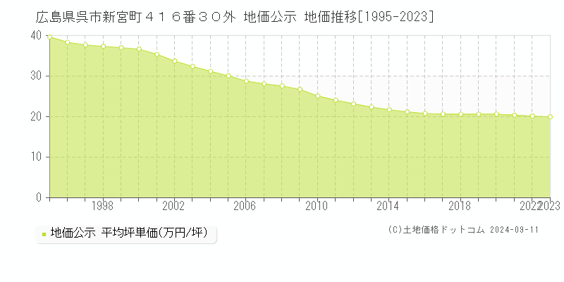 広島県呉市新宮町４１６番３０外 公示地価 地価推移[1995-2024]