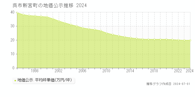 呉市新宮町の地価公示推移グラフ 