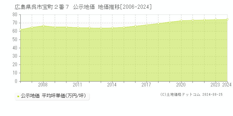 広島県呉市宝町２番７ 公示地価 地価推移[2006-2024]