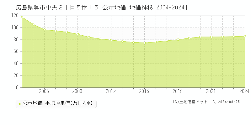 広島県呉市中央２丁目５番１５ 公示地価 地価推移[2004-2024]