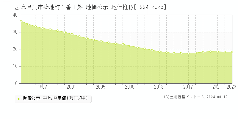 広島県呉市築地町１番１外 公示地価 地価推移[1994-2024]