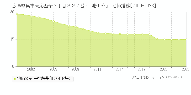 広島県呉市天応西条３丁目８２７番５ 公示地価 地価推移[2000-2024]