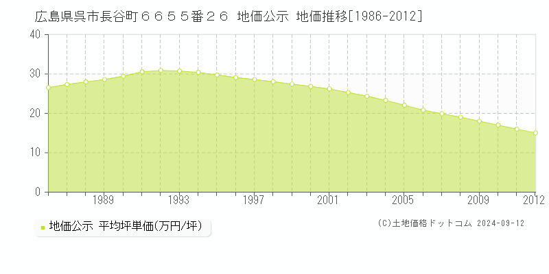 広島県呉市長谷町６６５５番２６ 地価公示 地価推移[1986-2012]