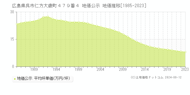 広島県呉市仁方大歳町４７９番４ 公示地価 地価推移[1985-2024]