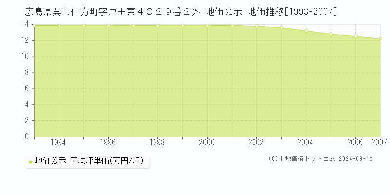 広島県呉市仁方町字戸田東４０２９番２外 地価公示 地価推移[1993-2007]