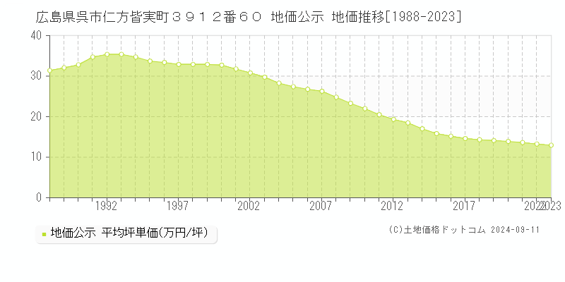 広島県呉市仁方皆実町３９１２番６０ 公示地価 地価推移[1988-2024]