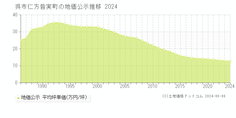 仁方皆実町(呉市)の地価公示(坪単価)推移グラフ