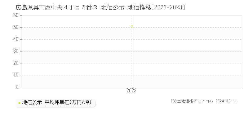 広島県呉市西中央４丁目６番３ 公示地価 地価推移[2023-2024]