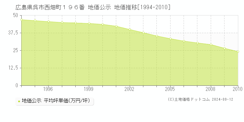 広島県呉市西畑町１９６番 公示地価 地価推移[1994-2010]