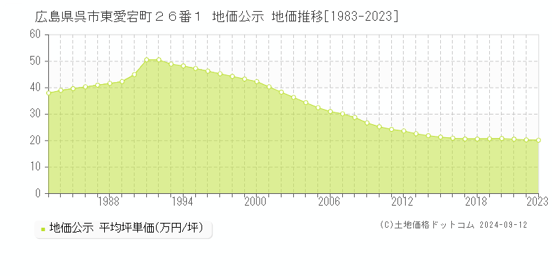 広島県呉市東愛宕町２６番１ 公示地価 地価推移[1983-2024]