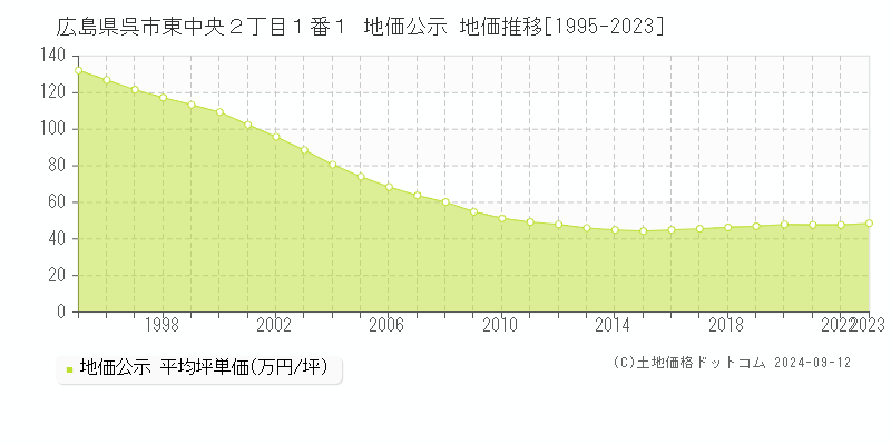 広島県呉市東中央２丁目１番１ 地価公示 地価推移[1995-2023]