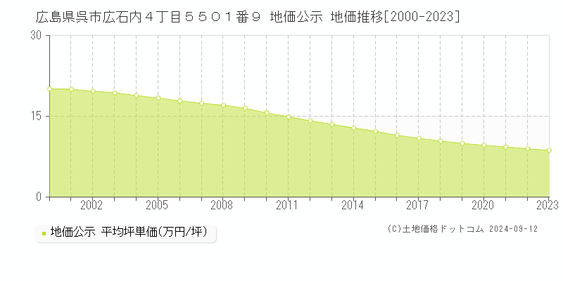 広島県呉市広石内４丁目５５０１番９ 地価公示 地価推移[2000-2023]