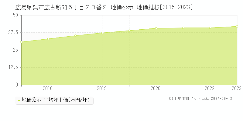 広島県呉市広古新開６丁目２３番２ 地価公示 地価推移[2015-2023]