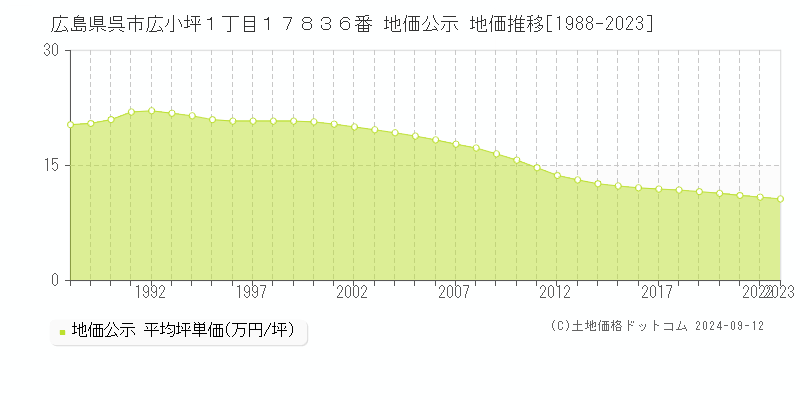 広島県呉市広小坪１丁目１７８３６番 地価公示 地価推移[1988-2023]