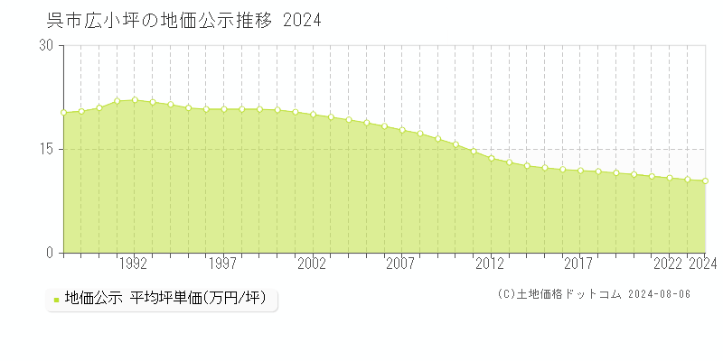 広小坪(呉市)の地価公示推移グラフ(坪単価)[1988-2024年]