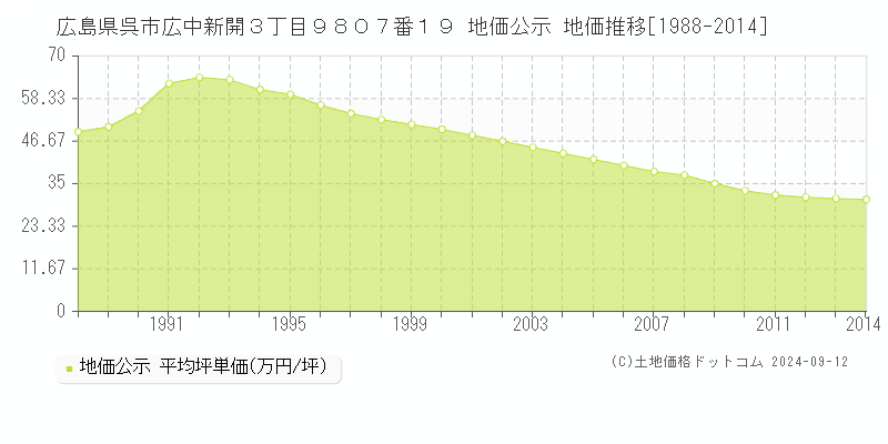 広島県呉市広中新開３丁目９８０７番１９ 公示地価 地価推移[1988-2014]