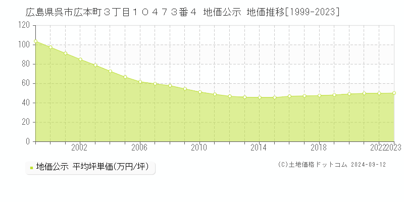 広島県呉市広本町３丁目１０４７３番４ 公示地価 地価推移[1999-2024]