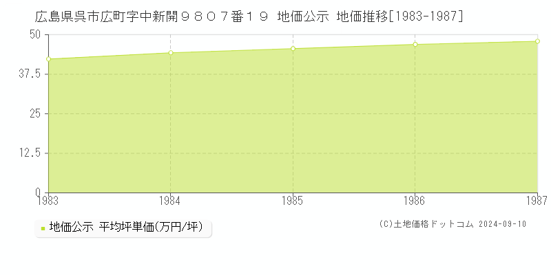 広島県呉市広町字中新開９８０７番１９ 地価公示 地価推移[1983-1987]