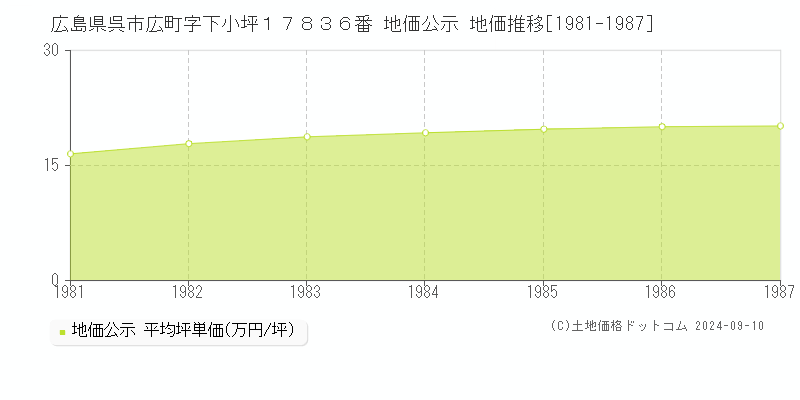 広島県呉市広町字下小坪１７８３６番 公示地価 地価推移[1981-1987]