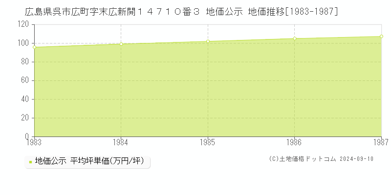 広島県呉市広町字末広新開１４７１０番３ 公示地価 地価推移[1983-1987]