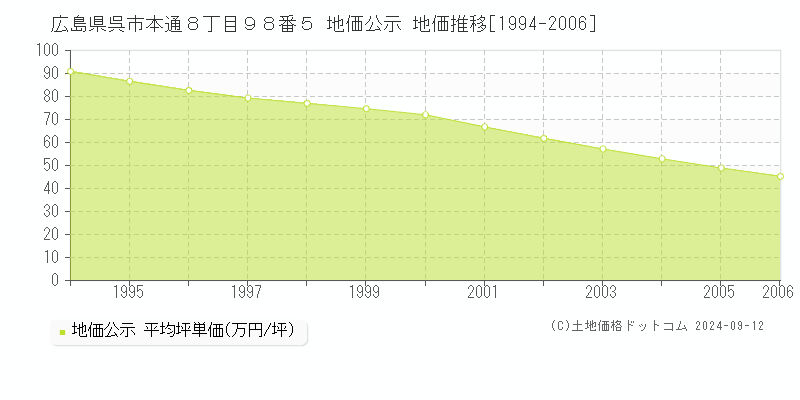 広島県呉市本通８丁目９８番５ 公示地価 地価推移[1994-2006]