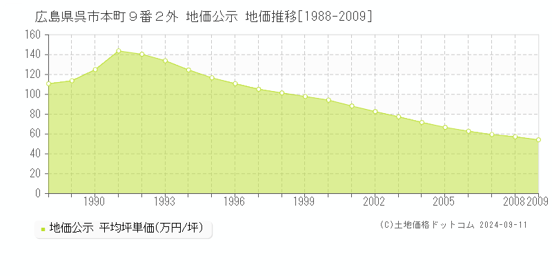 広島県呉市本町９番２外 地価公示 地価推移[1988-2009]