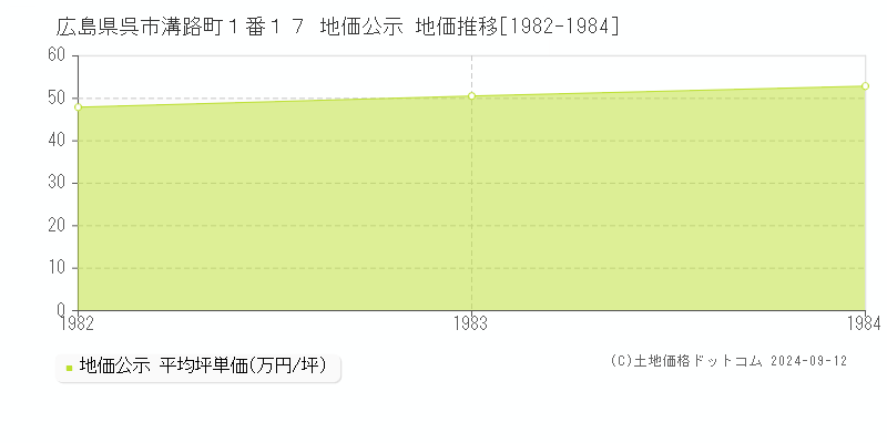 広島県呉市溝路町１番１７ 公示地価 地価推移[1982-1984]