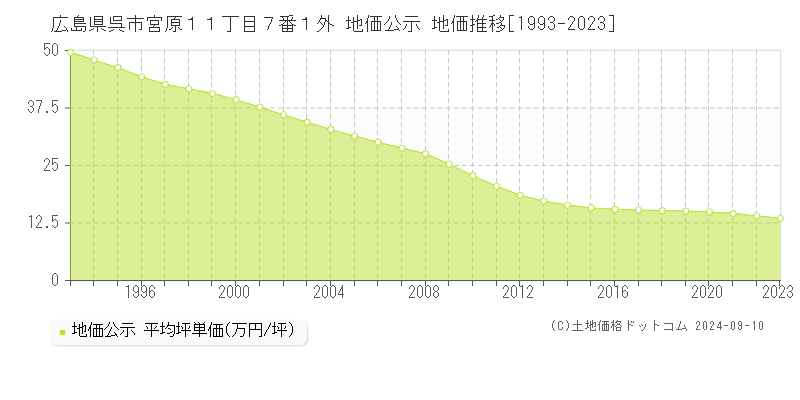 広島県呉市宮原１１丁目７番１外 地価公示 地価推移[1993-2023]