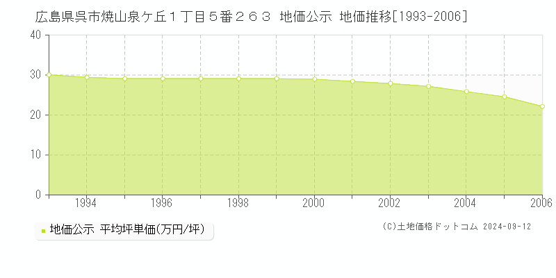 広島県呉市焼山泉ケ丘１丁目５番２６３ 地価公示 地価推移[1993-2006]