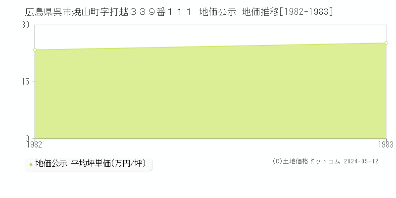 広島県呉市焼山町字打越３３９番１１１ 地価公示 地価推移[1982-1983]