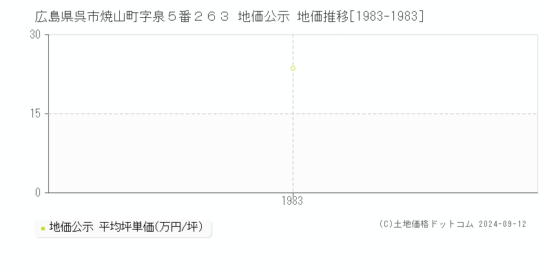 広島県呉市焼山町字泉５番２６３ 公示地価 地価推移[1983-1983]