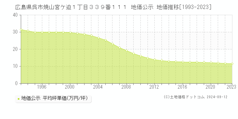 広島県呉市焼山宮ケ迫１丁目３３９番１１１ 地価公示 地価推移[1993-2023]