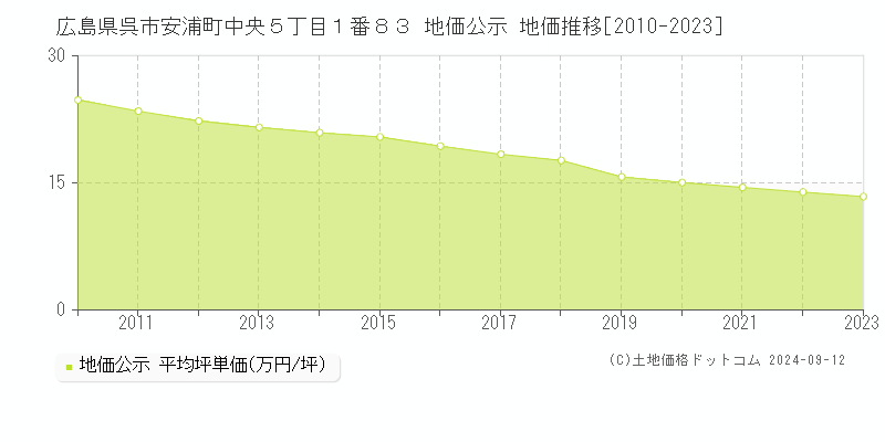 広島県呉市安浦町中央５丁目１番８３ 公示地価 地価推移[2010-2024]