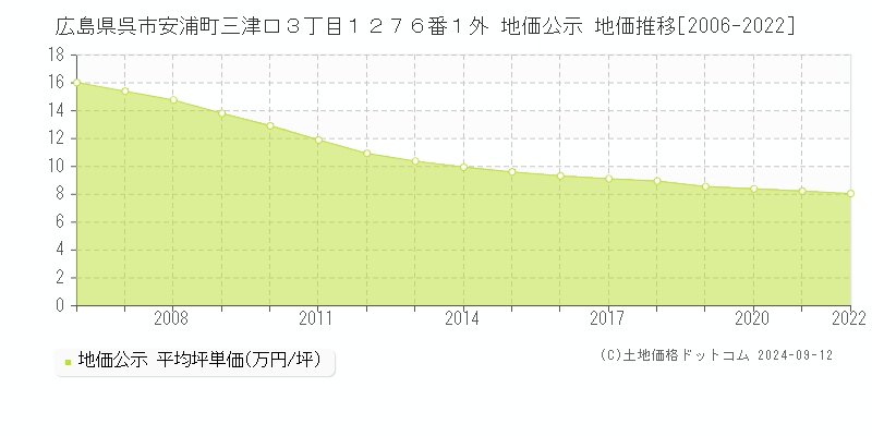 広島県呉市安浦町三津口３丁目１２７６番１外 公示地価 地価推移[2006-2022]