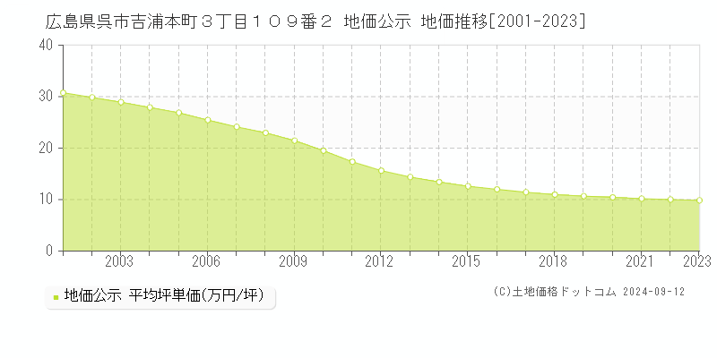 広島県呉市吉浦本町３丁目１０９番２ 地価公示 地価推移[2001-2023]