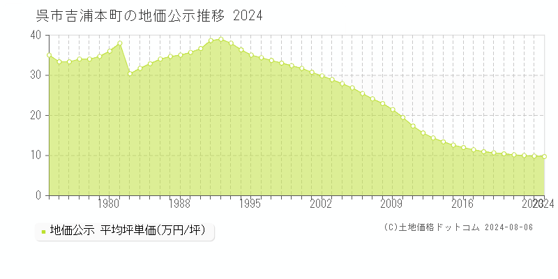 呉市吉浦本町の地価公示推移グラフ 