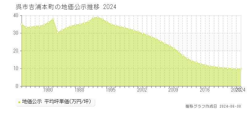 呉市吉浦本町の地価公示推移グラフ 