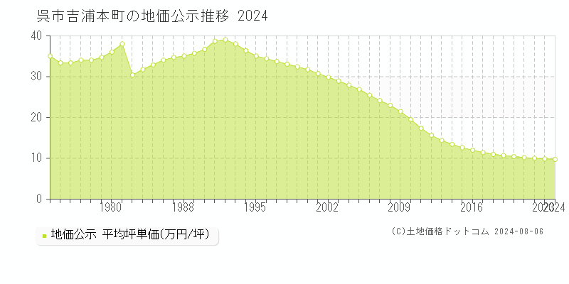 吉浦本町(呉市)の公示地価推移グラフ(坪単価)[1974-2024年]